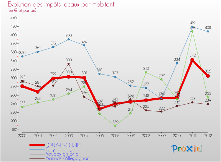 Evolution et montant des impôts locaux par Habitant pour JOUY-LE-CHâTEL et les communes proches Comparaison des impôts locaux par habitant pour JOUY-LE-CHâTEL et les communes voisines