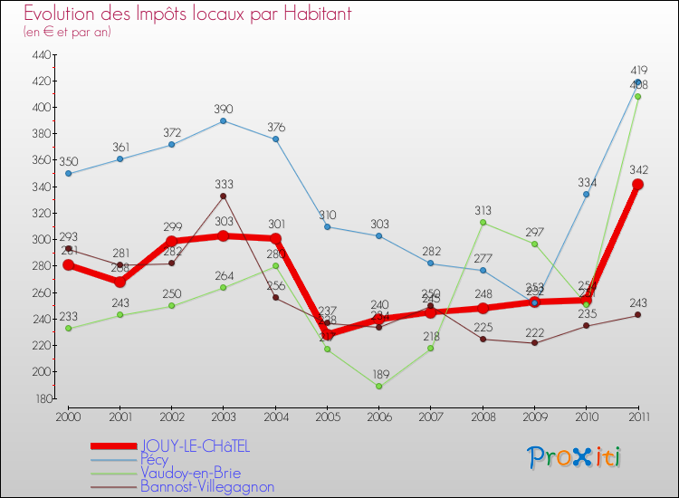 Evolution et montant des impôts locaux par Habitant pour JOUY-LE-CHâTEL et les communes proches Comparaison des impôts locaux par habitant pour JOUY-LE-CHâTEL et les communes voisines