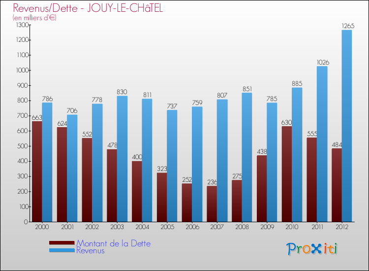 Evolution comparée de la dette et des revenus pour la commune de JOUY-LE-CHâTEL de 2000 à 2012 Comparaison de la dette et des revenus pour JOUY-LE-CHâTEL de 2000 à 2012