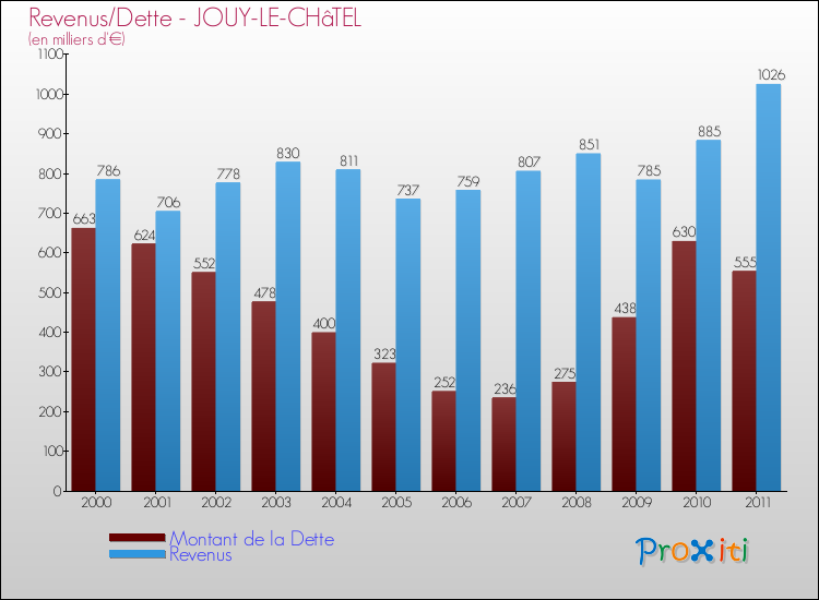 Evolution comparée de la dette et des revenus pour la commune de JOUY-LE-CHâTEL de 2000 à 2011 Comparaison de la dette et des revenus pour JOUY-LE-CHâTEL de 2000 à 2011