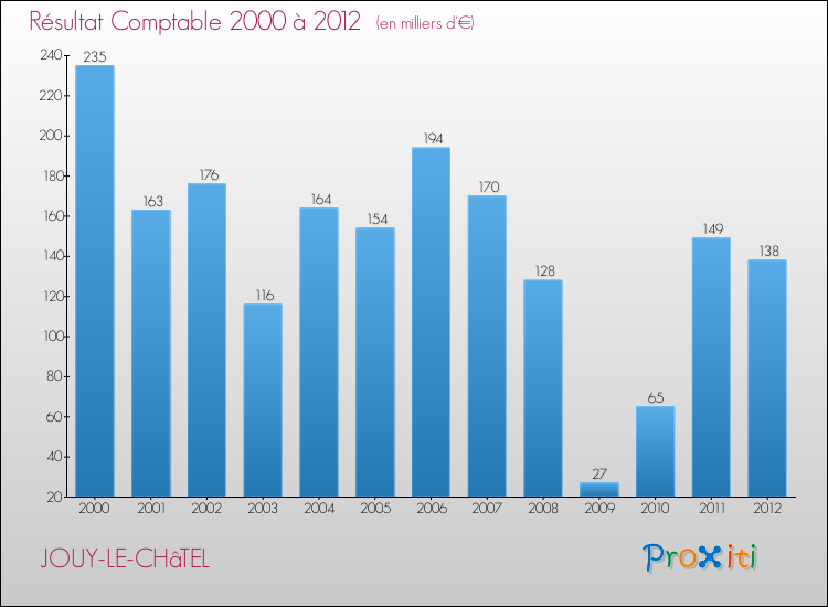 Evolution du résultat comptable pour la commune de JOUY-LE-CHâTEL de 2000 à 2012 Evolution du résultat comptable pour JOUY-LE-CHâTEL de 2000 à 2012