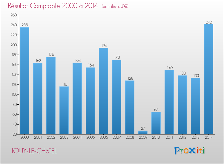 Evolution du résultat comptable pour la commune de JOUY-LE-CHâTEL de 2000 à 2014 Evolution du résultat comptable pour JOUY-LE-CHâTEL de 2000 à 2014