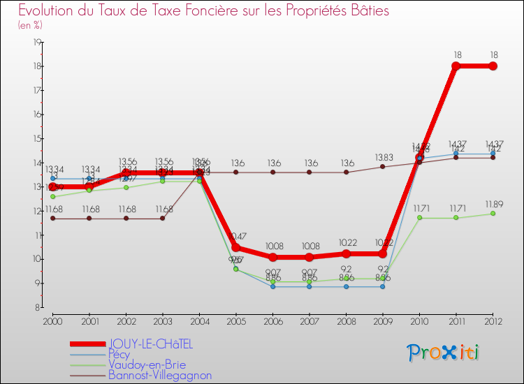 Evolution du taux de la taxe foncière sur le bati pour JOUY-LE-CHâTEL et les communes proches de 2000 à 2012 Comparaison des taux de taxe foncière sur le bati pour JOUY-LE-CHâTEL et les communes voisines de 2000 à 2012