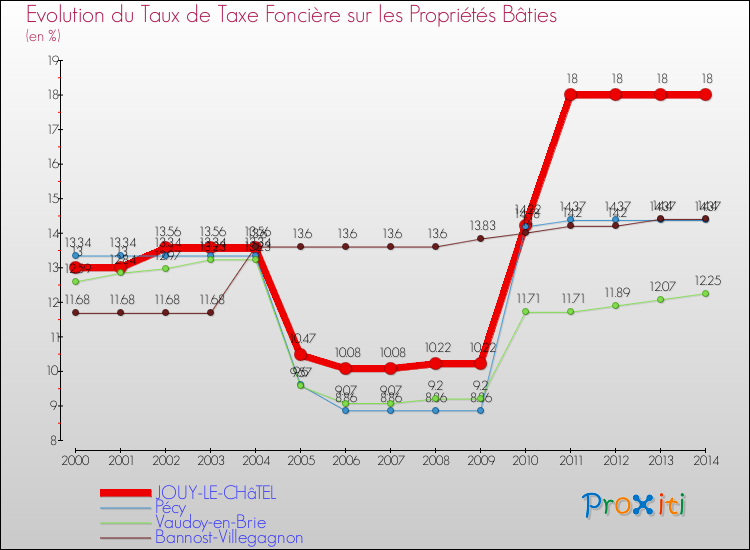 Evolution du taux de la taxe foncière sur le bati pour JOUY-LE-CHâTEL et les communes proches de 2000 à 2014 Comparaison des taux de taxe foncière sur le bati pour JOUY-LE-CHâTEL et les communes voisines de 2000 à 2014