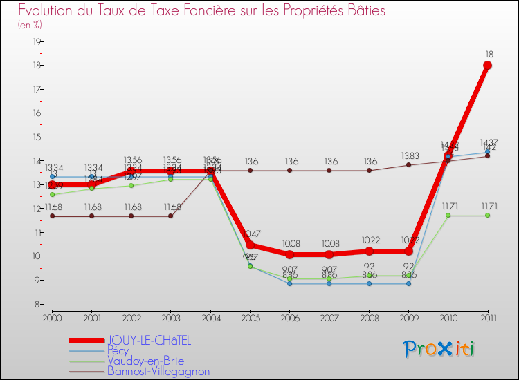 Evolution du taux de la taxe foncière sur le bati pour JOUY-LE-CHâTEL et les communes proches Comparaison des taux de taxe foncière sur le bati pour JOUY-LE-CHâTEL et les communes voisines