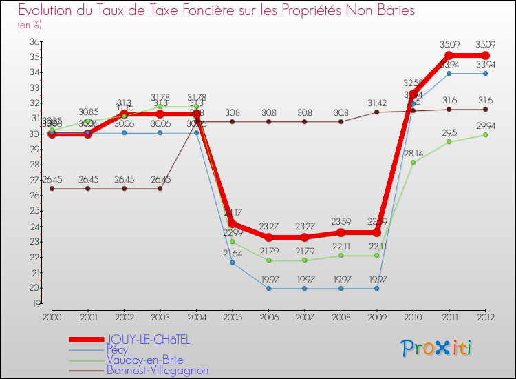 Evolution du taux de la taxe foncière sur les immeubles et terrains non batis pour JOUY-LE-CHâTEL et les communes proches de 2000 à 2012 Comparaison des taux de la taxe foncière sur les immeubles et terrains non batis pour JOUY-LE-CHâTEL et les communes voisines de 2000 à 2012