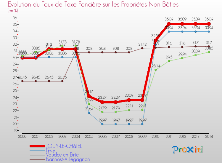 Evolution du taux de la taxe foncière sur les immeubles et terrains non batis pour JOUY-LE-CHâTEL et les communes proches de 2000 à 2014 Comparaison des taux de la taxe foncière sur les immeubles et terrains non batis pour JOUY-LE-CHâTEL et les communes voisines de 2000 à 2014