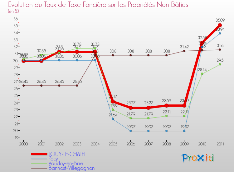 Evolution du taux de la taxe foncière sur les immeubles et terrains non batis pour JOUY-LE-CHâTEL et les communes proches Comparaison des taux de la taxe foncière sur les immeubles et terrains non batis pour JOUY-LE-CHâTEL et les communes voisines
