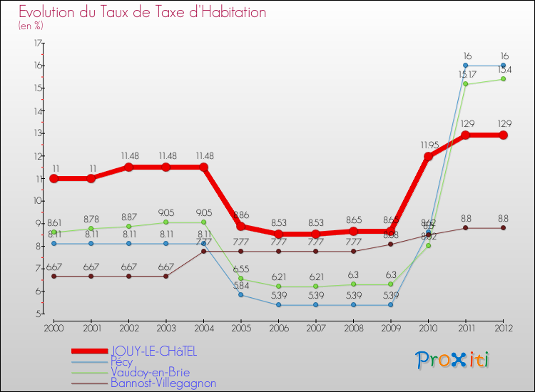 Evolution du taux de la taxe d'habitation pour JOUY-LE-CHâTEL et les communes proches Comparaison des taux de la taxe d'habitation pour JOUY-LE-CHâTEL et les communes voisines