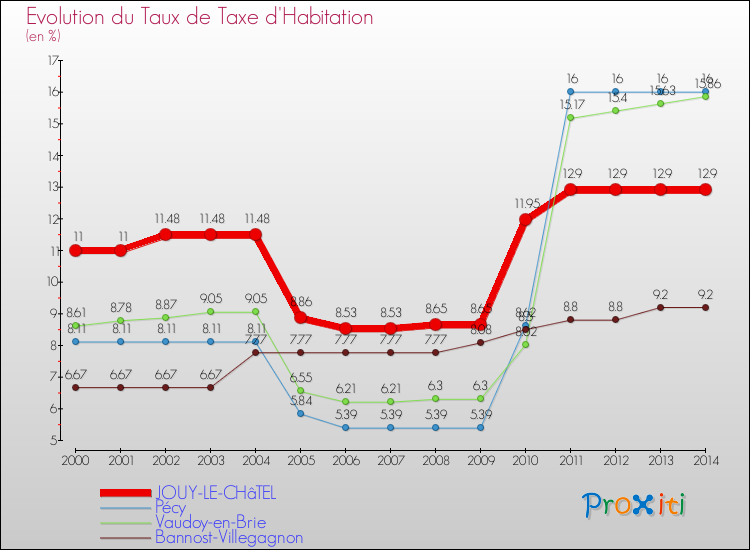 Evolution du taux de la taxe d'habitation pour JOUY-LE-CHâTEL et les communes proches de 2000 à 2014 Comparaison des taux de la taxe d'habitation pour JOUY-LE-CHâTEL et les communes voisines de 2000 à 2014