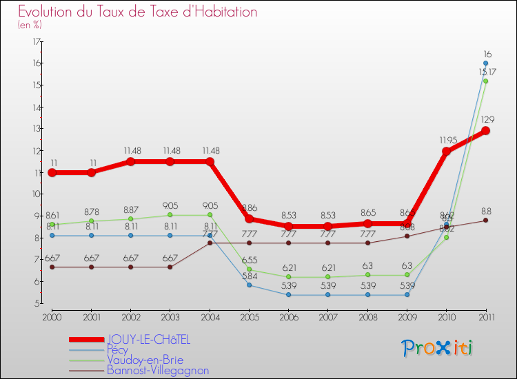 Evolution du taux de la taxe d'habitation pour JOUY-LE-CHâTEL et les communes proches Comparaison des taux de la taxe d'habitation pour JOUY-LE-CHâTEL et les communes voisines