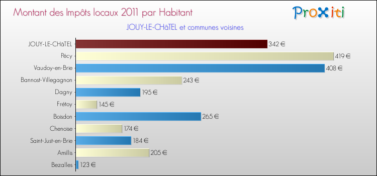 Montant des impôts locaux par Habitant pour JOUY-LE-CHâTEL et les communes proches Comparaison des impôts locaux par habitant pour JOUY-LE-CHâTEL et les communes voisines