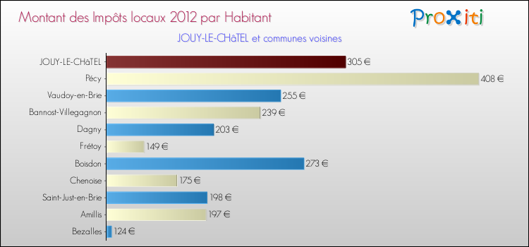 Montant des impôts locaux par Habitant pour JOUY-LE-CHâTEL et les communes proches Comparaison des impôts locaux par habitant pour JOUY-LE-CHâTEL et les communes voisines