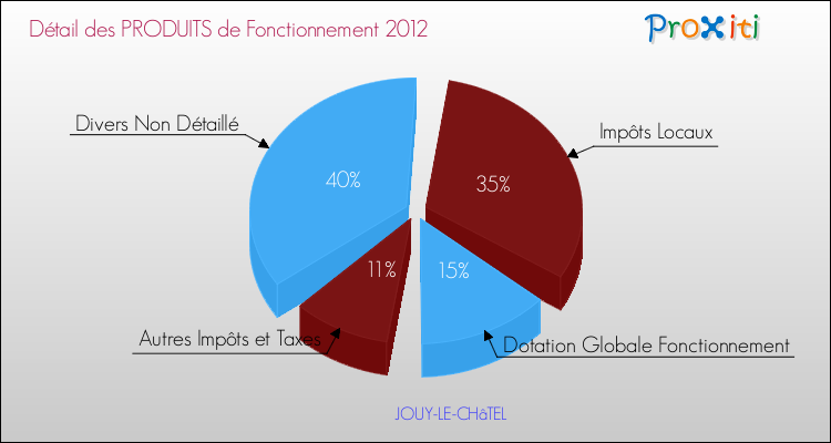 Décomposition du Budget de Fonctionnement 2012 de la commune de JOUY-LE-CHâTEL Budget de Fonctionnement 2012 pour la commune de JOUY-LE-CHâTEL