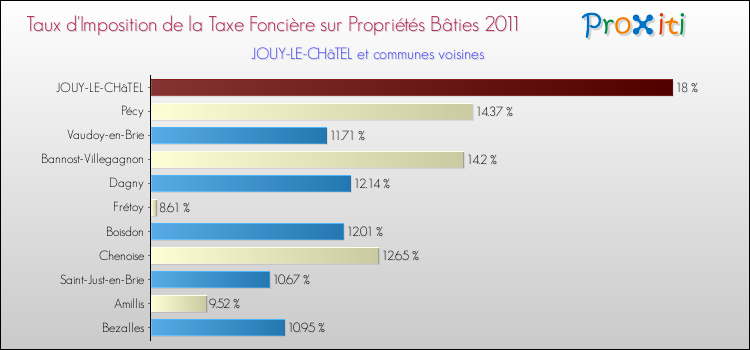 Taux d'imposition de la taxe foncière sur le bati 2011 pour JOUY-LE-CHâTEL et les communes proches Comparaison des taux d'imposition de la taxe foncière sur le bati 2011 pour JOUY-LE-CHâTEL et les communes voisines