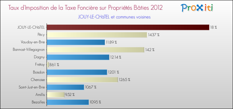 Taux d'imposition de la taxe foncière sur le bati 2012 pour JOUY-LE-CHâTEL et les communes proches Comparaison des taux d'imposition de la taxe foncière sur le bati 2012 pour JOUY-LE-CHâTEL et les communes voisines