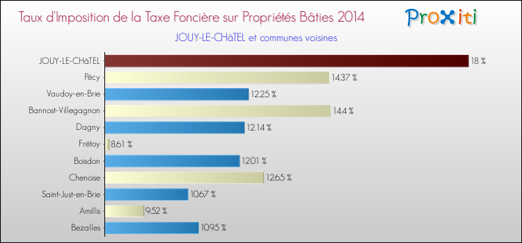 Taux d'imposition de la taxe foncière sur le bati 2014 pour JOUY-LE-CHâTEL et les communes proches Comparaison des taux d'imposition de la taxe foncière sur le bati 2014 pour JOUY-LE-CHâTEL et les communes voisines