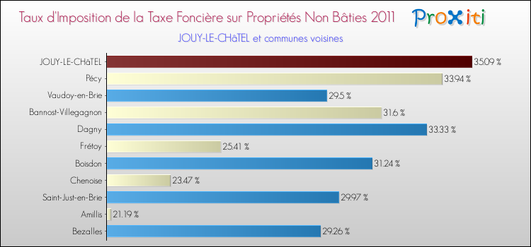 Taux d'imposition de la taxe foncière sur les immeubles et terrains non batis 2011 pour JOUY-LE-CHâTEL et les communes proches Comparaison des taux d'imposition de la taxe foncière sur les immeubles et terrains non batis 2011 pour JOUY-LE-CHâTEL et les communes voisines