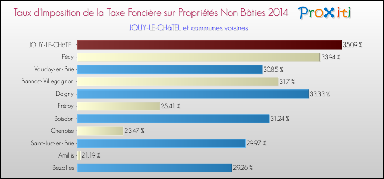 Taux d'imposition de la taxe foncière sur les immeubles et terrains non batis 2014 pour JOUY-LE-CHâTEL et les communes proches Comparaison des taux d'imposition de la taxe foncière sur les immeubles et terrains non batis 2014 pour JOUY-LE-CHâTEL et les communes voisines