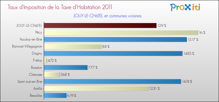 Taux d'imposition de la taxe d'habitation 2011 pour JOUY-LE-CHâTEL et les communes proches Comparaison des taux d'imposition de la taxe d'habitation 2011 pour JOUY-LE-CHâTEL et les communes voisines