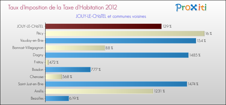 Taux d'imposition de la taxe d'habitation 2012 pour JOUY-LE-CHâTEL et les communes proches Comparaison des taux d'imposition de la taxe d'habitation 2012 pour JOUY-LE-CHâTEL et les communes voisines