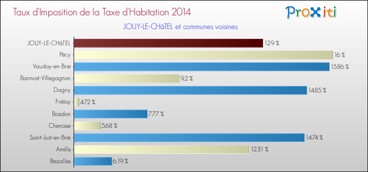 Taux d'imposition de la taxe d'habitation 2014 pour JOUY-LE-CHâTEL et les communes proches Comparaison des taux d'imposition de la taxe d'habitation 2014 pour JOUY-LE-CHâTEL et les communes voisines