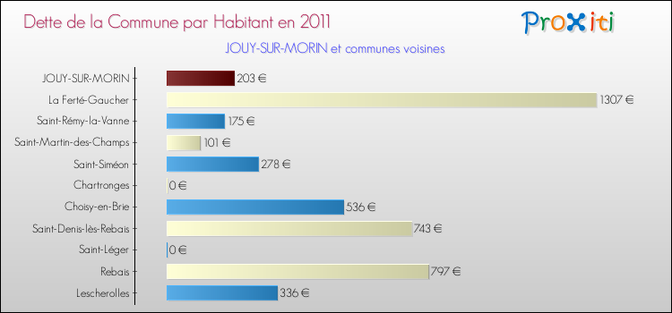 Dette par habitant de la commune en 2011 pour JOUY-SUR-MORIN et les communes proches Comparaison de la dette par habitant de la commune en 2011 pour JOUY-SUR-MORIN et les communes voisines