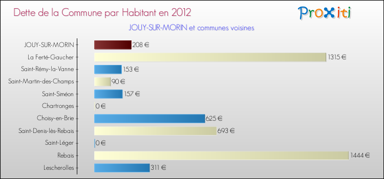 Dette par habitant de la commune en 2012 pour JOUY-SUR-MORIN et les communes proches Comparaison de la dette par habitant de la commune en 2012 pour JOUY-SUR-MORIN et les communes voisines