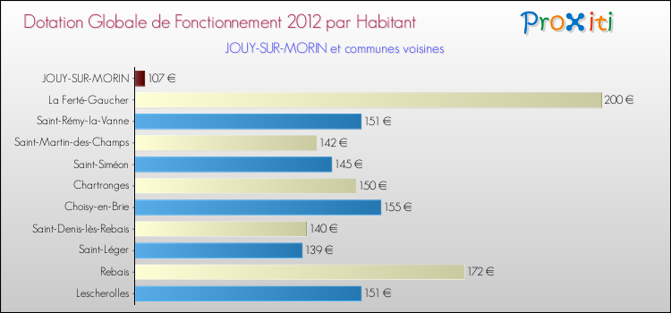Montant des dotations globales de fonctionnement DGF par Habitant pour JOUY-SUR-MORIN et les communes proches Comparaison des des dotations globales de fonctionnement DGF par habitant pour JOUY-SUR-MORIN et les communes voisines