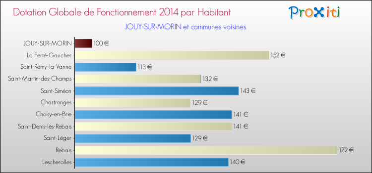 Montant des dotations globales de fonctionnement DGF par Habitant pour JOUY-SUR-MORIN et les communes proches en 2014. Comparaison des des dotations globales de fonctionnement DGF par habitant pour JOUY-SUR-MORIN et les communes voisines en 2014.