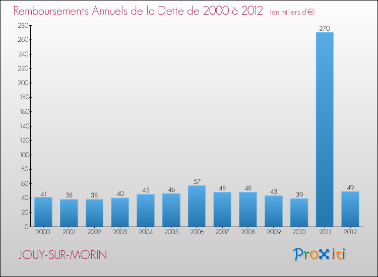 Evolution de l'annuité de la dette pour la commune de JOUY-SUR-MORIN de 2000 à 2012 Annuités de la dette pour JOUY-SUR-MORIN de 2000 à 2012