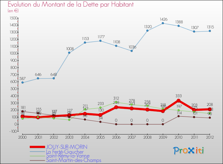 Evolution de la dette par habitant pour la commune de JOUY-SUR-MORIN et les communes proches de 2000 à 2012 Comparaison de la dette par habitant pour JOUY-SUR-MORIN et les communes voisines de 2000 à 2012