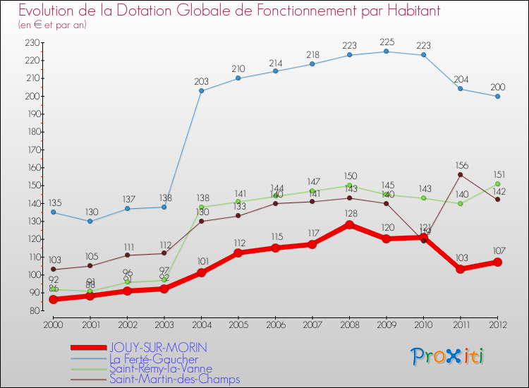 Evolution et montant de la dotation globale de fonctionnement par Habitant pour JOUY-SUR-MORIN et les communes proches Comparaison des dotations globales de fonctionnement par habitant pour JOUY-SUR-MORIN et les communes voisines