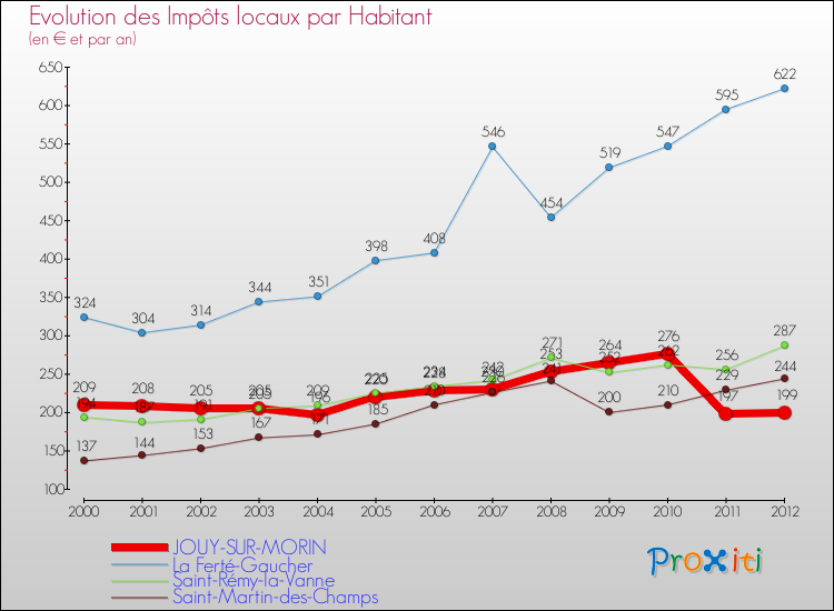 Evolution et montant des impôts locaux par Habitant pour JOUY-SUR-MORIN et les communes proches Comparaison des impôts locaux par habitant pour JOUY-SUR-MORIN et les communes voisines