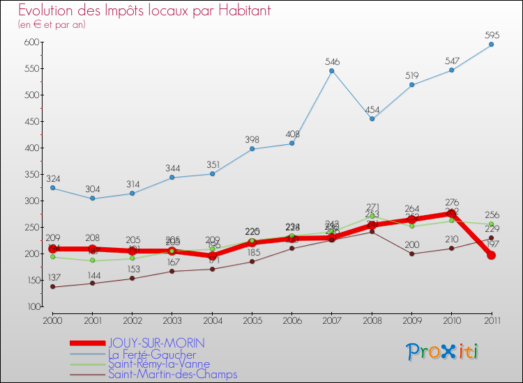 Evolution et montant des impôts locaux par Habitant pour JOUY-SUR-MORIN et les communes proches Comparaison des impôts locaux par habitant pour JOUY-SUR-MORIN et les communes voisines