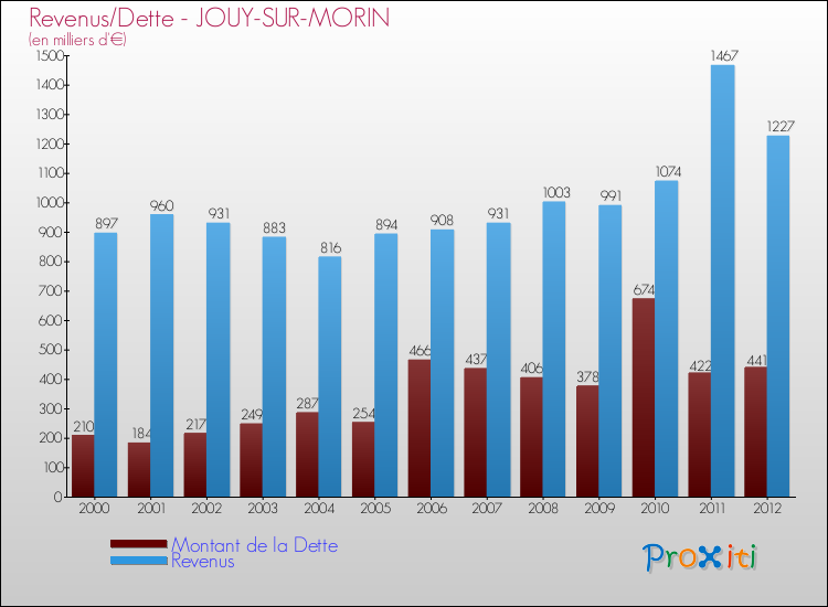 Evolution comparée de la dette et des revenus pour la commune de JOUY-SUR-MORIN de 2000 à 2012 Comparaison de la dette et des revenus pour JOUY-SUR-MORIN de 2000 à 2012