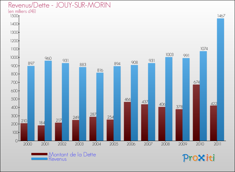 Evolution comparée de la dette et des revenus pour la commune de JOUY-SUR-MORIN de 2000 à 2011 Comparaison de la dette et des revenus pour JOUY-SUR-MORIN de 2000 à 2011