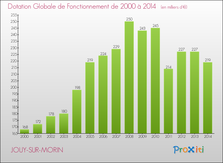 Evolution du montant de la Dotation Globale de Fonctionnement pour la commune de JOUY-SUR-MORIN de 2000 à 2014 Evolution du montant de la Dotation Globale de Fonctionnement pour JOUY-SUR-MORIN de 2000 à 2014