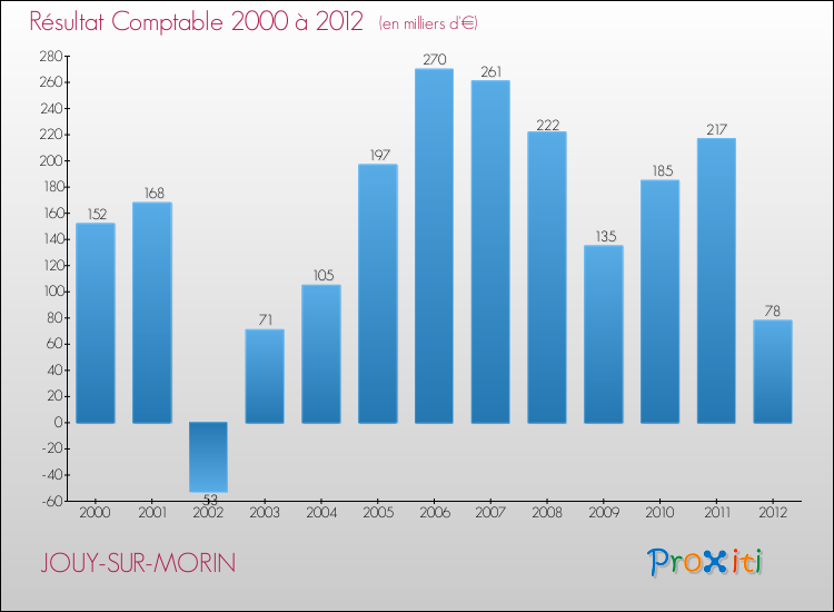 Evolution du résultat comptable pour la commune de JOUY-SUR-MORIN de 2000 à 2012 Evolution du résultat comptable pour JOUY-SUR-MORIN de 2000 à 2012