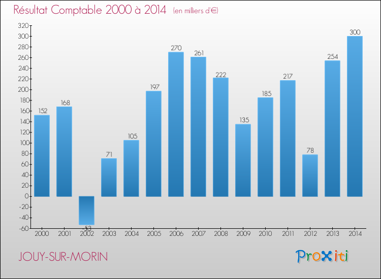 Evolution du résultat comptable pour la commune de JOUY-SUR-MORIN de 2000 à 2014 Evolution du résultat comptable pour JOUY-SUR-MORIN de 2000 à 2014