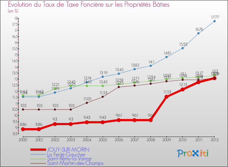 Evolution du taux de la taxe foncière sur le bati pour JOUY-SUR-MORIN et les communes proches de 2000 à 2012 Comparaison des taux de taxe foncière sur le bati pour JOUY-SUR-MORIN et les communes voisines de 2000 à 2012