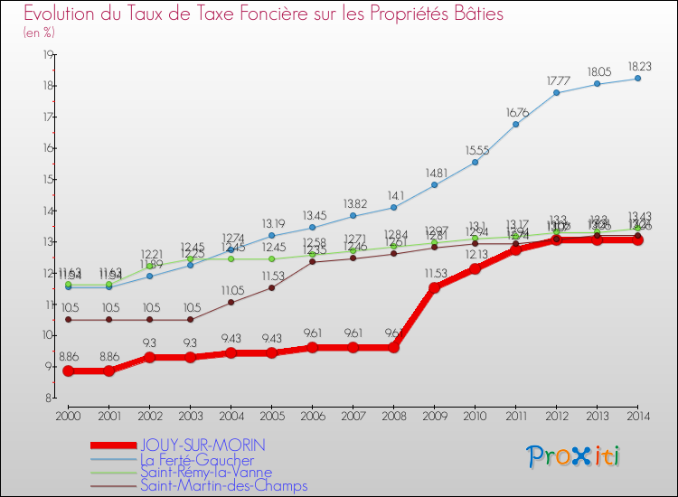 Evolution du taux de la taxe foncière sur le bati pour JOUY-SUR-MORIN et les communes proches de 2000 à 2014 Comparaison des taux de taxe foncière sur le bati pour JOUY-SUR-MORIN et les communes voisines de 2000 à 2014