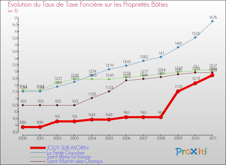 Evolution du taux de la taxe foncière sur le bati pour JOUY-SUR-MORIN et les communes proches Comparaison des taux de taxe foncière sur le bati pour JOUY-SUR-MORIN et les communes voisines