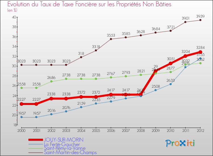 Evolution du taux de la taxe foncière sur les immeubles et terrains non batis pour JOUY-SUR-MORIN et les communes proches de 2000 à 2012 Comparaison des taux de la taxe foncière sur les immeubles et terrains non batis pour JOUY-SUR-MORIN et les communes voisines de 2000 à 2012
