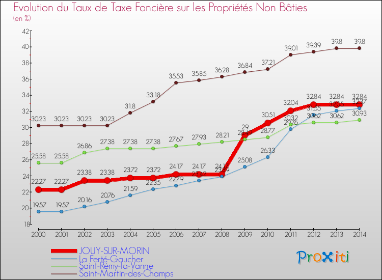 Evolution du taux de la taxe foncière sur les immeubles et terrains non batis pour JOUY-SUR-MORIN et les communes proches de 2000 à 2014 Comparaison des taux de la taxe foncière sur les immeubles et terrains non batis pour JOUY-SUR-MORIN et les communes voisines de 2000 à 2014