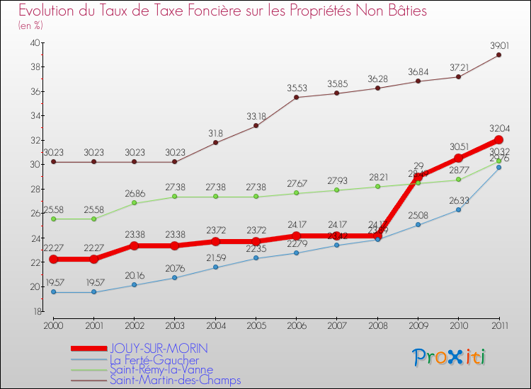 Evolution du taux de la taxe foncière sur les immeubles et terrains non batis pour JOUY-SUR-MORIN et les communes proches Comparaison des taux de la taxe foncière sur les immeubles et terrains non batis pour JOUY-SUR-MORIN et les communes voisines