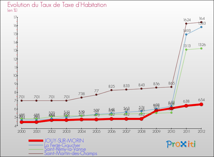 Evolution du taux de la taxe d'habitation pour JOUY-SUR-MORIN et les communes proches Comparaison des taux de la taxe d'habitation pour JOUY-SUR-MORIN et les communes voisines