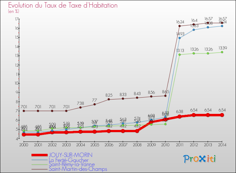 Evolution du taux de la taxe d'habitation pour JOUY-SUR-MORIN et les communes proches de 2000 à 2014 Comparaison des taux de la taxe d'habitation pour JOUY-SUR-MORIN et les communes voisines de 2000 à 2014
