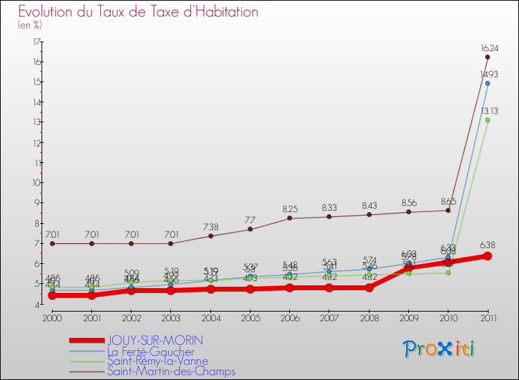 Evolution du taux de la taxe d'habitation pour JOUY-SUR-MORIN et les communes proches Comparaison des taux de la taxe d'habitation pour JOUY-SUR-MORIN et les communes voisines
