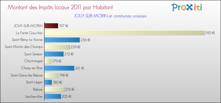 Montant des impôts locaux par Habitant pour JOUY-SUR-MORIN et les communes proches Comparaison des impôts locaux par habitant pour JOUY-SUR-MORIN et les communes voisines